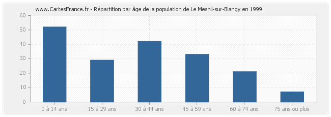 Répartition par âge de la population de Le Mesnil-sur-Blangy en 1999